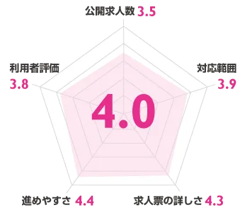 看護師ワーカーの評価スコア：総合4.0点（公開求人数3.5、対応範囲3.9、求人票の詳しさ4.3、進めやすさ4.4、利用者評価3.8）