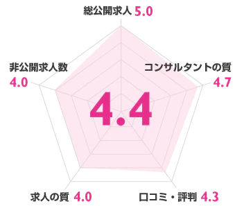 ナース専科 転職（旧 ナース人材バンク）の評価スコア：総合4.4点（総公開求人5.0、コンサルタントの質4.7、口コミ・評判4.3、求人の質4.0、非公開求人数4.0）