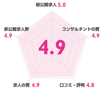 看護roo!の評価スコア：総合4.9点（総公開求人5.0、コンサルタントの質4.9、口コミ・評判4.8、求人の質4.9、非公開求人数4.9）