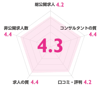 レバウェル看護（旧 看護のお仕事）の評価スコア：総合4.3点（総公開求人4.2、コンサルタントの質4.4、口コミ・評判4.2、求人の質4.4、非公開求人数4.4）