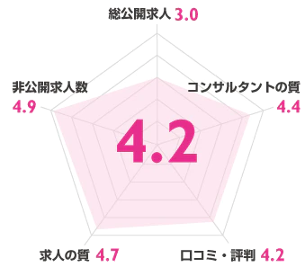 マイナビ看護師の評価スコア：総合4.2点（総公開求人3.0、コンサルタントの質4.4、口コミ・評判4.2、求人の質4.7、非公開求人数4.9）