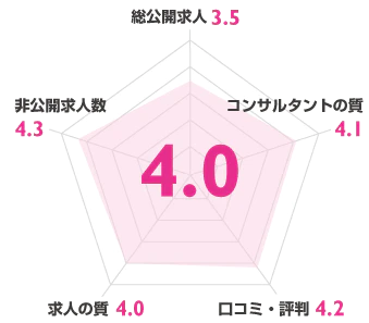 看護師ワーカー（旧 医療ワーカー）の評価スコア：総合4.0点（総公開求人3.5、コンサルタントの質4.1、口コミ・評判4.2、求人の質4.0、非公開求人数4.3）