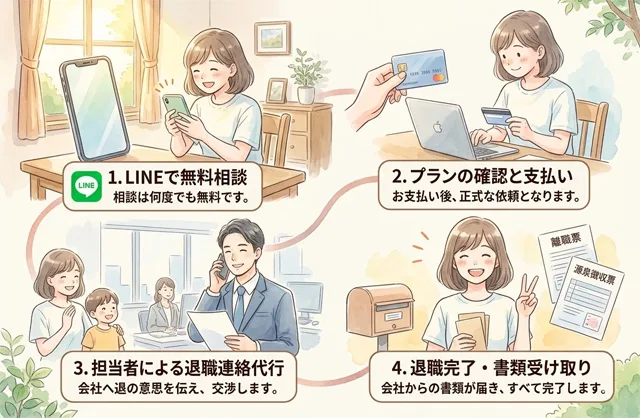 イマスグヤメタイを利用して退職するまでの流れ